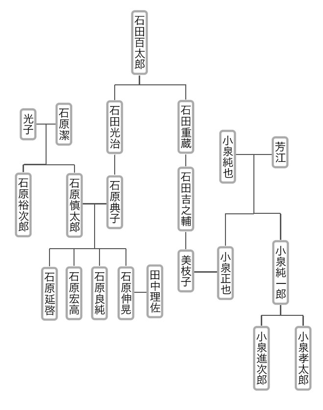 石原家家系図